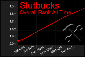 Total Graph of Slutbucks