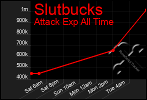 Total Graph of Slutbucks