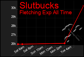 Total Graph of Slutbucks