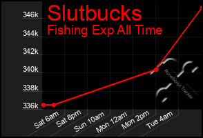 Total Graph of Slutbucks