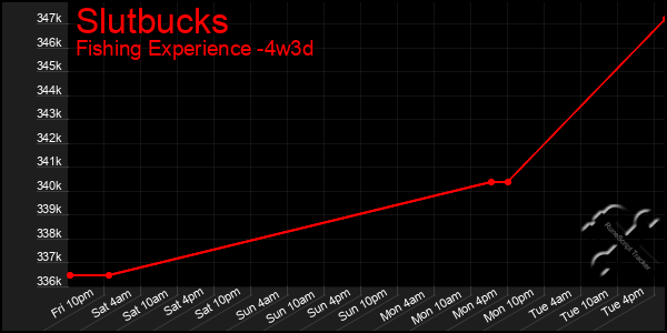 Last 31 Days Graph of Slutbucks