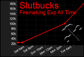 Total Graph of Slutbucks