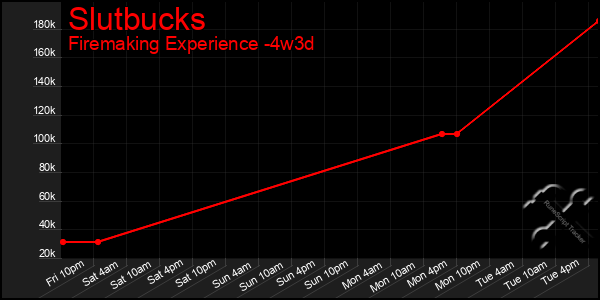 Last 31 Days Graph of Slutbucks