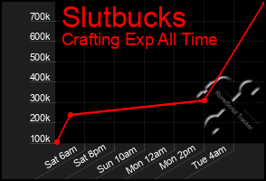 Total Graph of Slutbucks