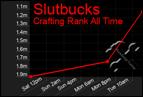 Total Graph of Slutbucks