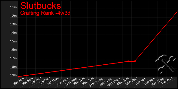 Last 31 Days Graph of Slutbucks