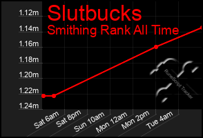 Total Graph of Slutbucks