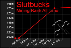 Total Graph of Slutbucks