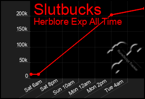 Total Graph of Slutbucks