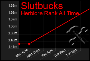 Total Graph of Slutbucks