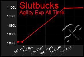 Total Graph of Slutbucks