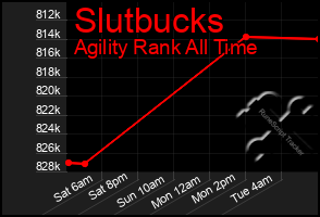 Total Graph of Slutbucks