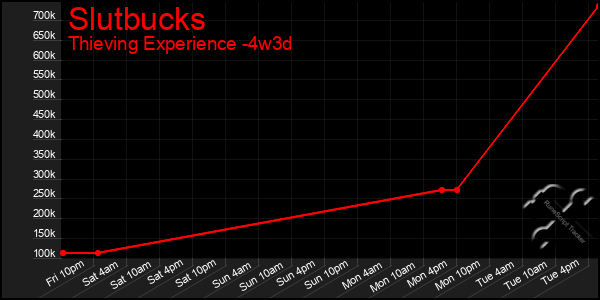 Last 31 Days Graph of Slutbucks