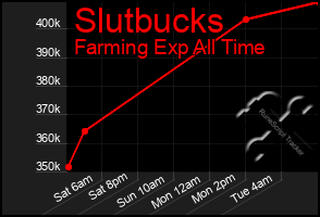 Total Graph of Slutbucks