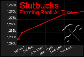 Total Graph of Slutbucks
