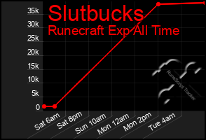 Total Graph of Slutbucks