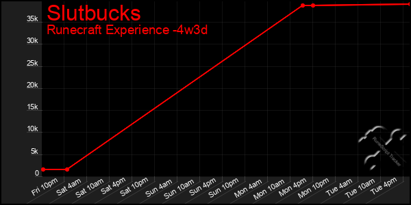 Last 31 Days Graph of Slutbucks
