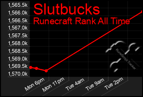 Total Graph of Slutbucks