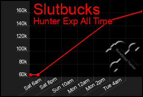 Total Graph of Slutbucks