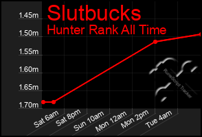 Total Graph of Slutbucks