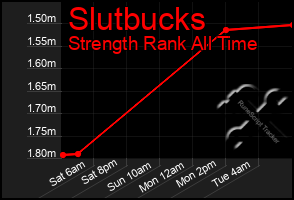 Total Graph of Slutbucks