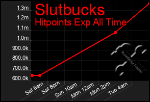 Total Graph of Slutbucks