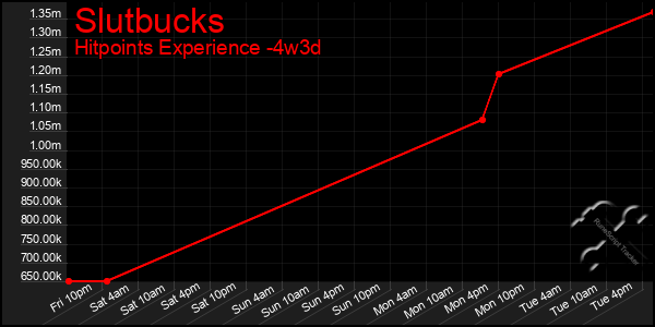 Last 31 Days Graph of Slutbucks