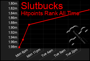 Total Graph of Slutbucks