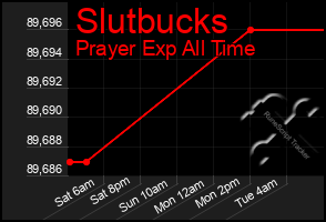 Total Graph of Slutbucks