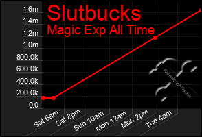 Total Graph of Slutbucks