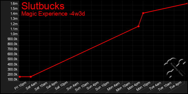 Last 31 Days Graph of Slutbucks