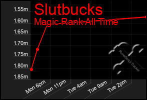 Total Graph of Slutbucks