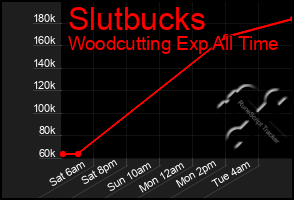 Total Graph of Slutbucks