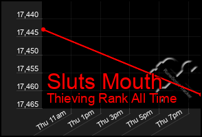 Total Graph of Sluts Mouth