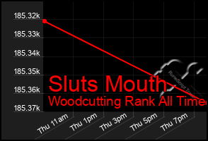 Total Graph of Sluts Mouth