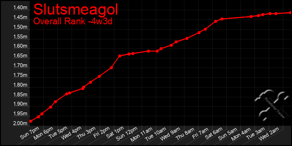Last 31 Days Graph of Slutsmeagol