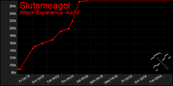 Last 31 Days Graph of Slutsmeagol
