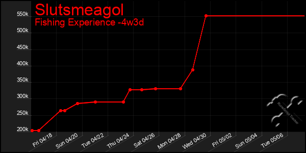 Last 31 Days Graph of Slutsmeagol