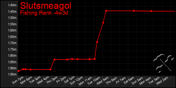Last 31 Days Graph of Slutsmeagol