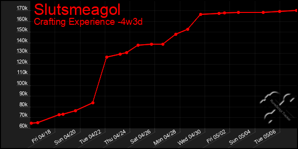 Last 31 Days Graph of Slutsmeagol