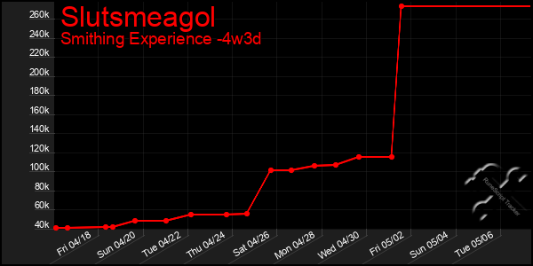 Last 31 Days Graph of Slutsmeagol