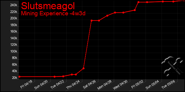Last 31 Days Graph of Slutsmeagol