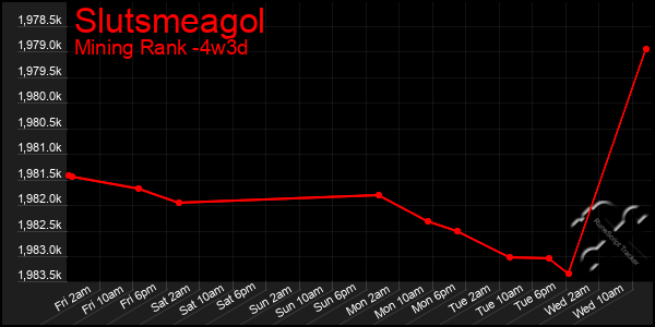 Last 31 Days Graph of Slutsmeagol