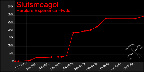 Last 31 Days Graph of Slutsmeagol