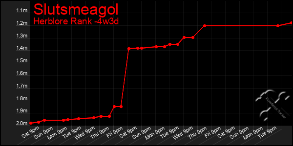 Last 31 Days Graph of Slutsmeagol