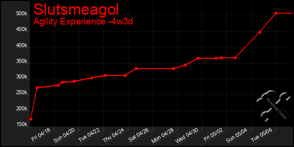 Last 31 Days Graph of Slutsmeagol