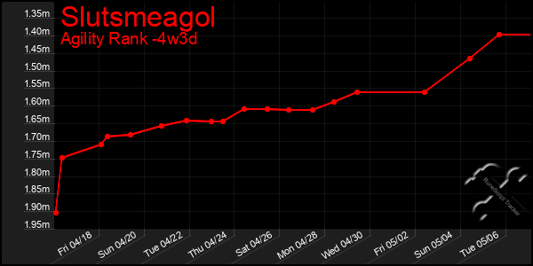 Last 31 Days Graph of Slutsmeagol