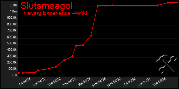 Last 31 Days Graph of Slutsmeagol