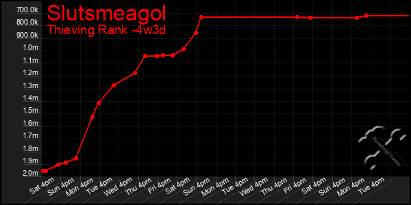Last 31 Days Graph of Slutsmeagol