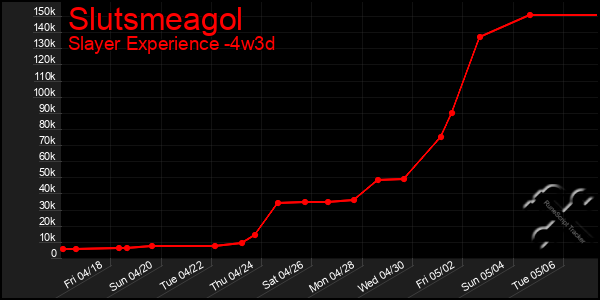 Last 31 Days Graph of Slutsmeagol